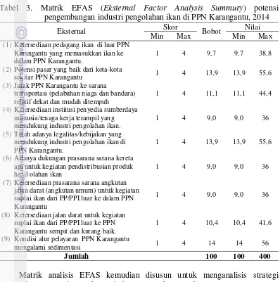 Tabel 3. Matrik EFAS (Eksternal Factor Analysis Summury) potensi 