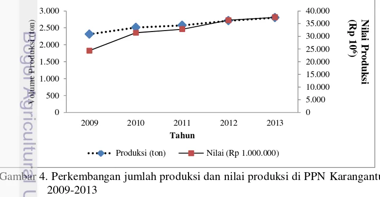 Gambar 4. Perkembangan jumlah produksi dan nilai produksi di PPN Karangantu 