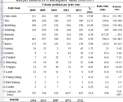Tabel 13. Jenis-jenis ikan dominan didaratkan dan volume produksinya per jenis ikan per tahun di PPN Karangantu  tahun 2008-2013  