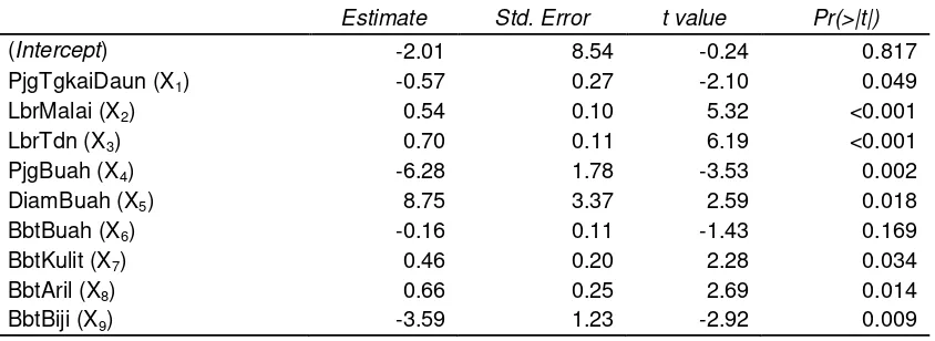 Tabel 3. Hasil analisis regresi linier berganda untuk panjang tandan. 