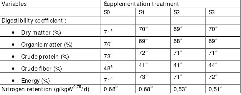 Table 3. Nutrient digestibility coefficients and nitrogen retention in Bali cattle fed King grass-based rations with vitamin-mineral supplementation