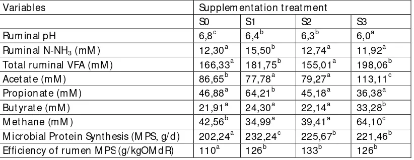 Table 4. Results fermentation and microbial protein synthesis in the rumen of Bali cattle fed King grass-based rations with vitamin-mineral supplementation