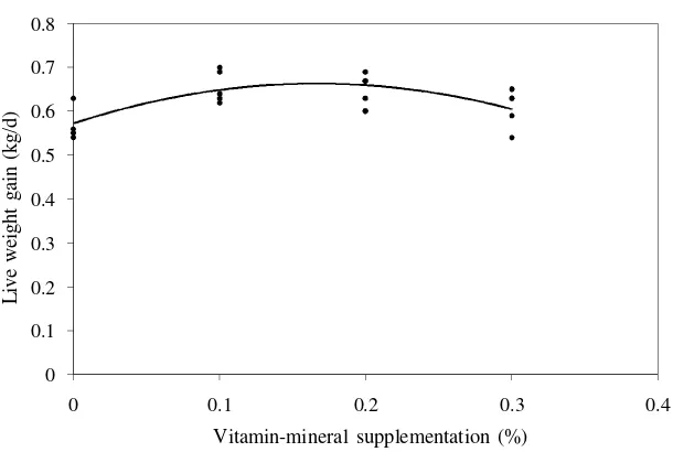 Figure 2. The relationship between vitamin-mineral supplementation with live weight  gain of Bali cattle fed King grass-based rations