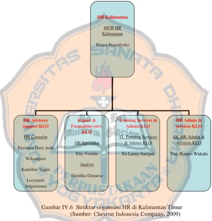 Gambar IV.6  Struktur organisasi HR di Kalimantan Timur                   (Sumber: Chevron Indonesia Company, 2009) 