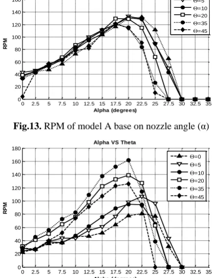 Fig.13. RPM of model A base on nozzle angle (α) 
