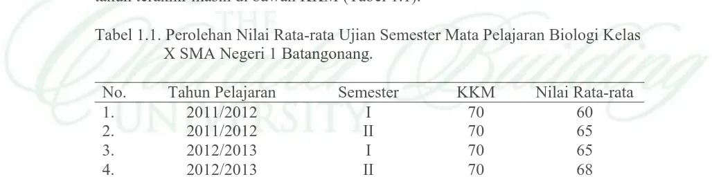 Tabel 1.1. Perolehan Nilai Rata-rata Ujian Semester Mata Pelajaran Biologi Kelas X SMA Negeri 1 Batangonang