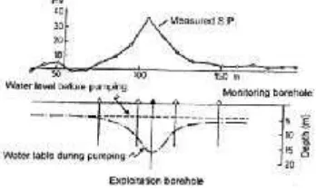 Gambar 5. Kesesuasuaian grafik nilai potensial dengan kedalaman (Reynold, 1d, 1997)