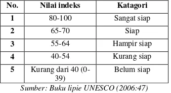 Tabel  Kategori Nilai Indeks 