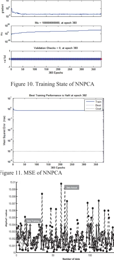 Figure 10. Training State of NNPCA 