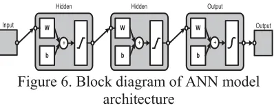 Figure 5. Node of ANN turbine model 