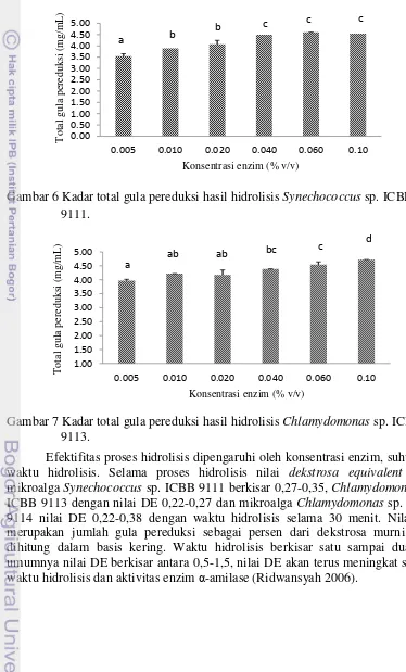 Gambar 6 Kadar total gula pereduksi hasil hidrolisis Synechococcus sp. ICBB 