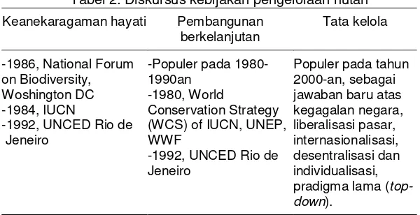 Tabel 2. Diskursus kebijakan pengelolaan hutan 