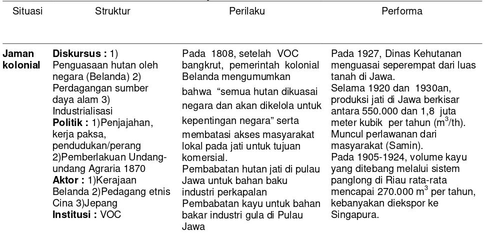 Tabel 1. Sejarah kerusakan hutan di Indonesia 