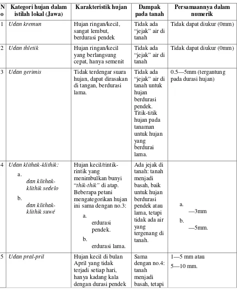 Tabel 1 Taksonomi Hujan secara Leksikal dan Numerik pada Petani Pengukur Curah 
