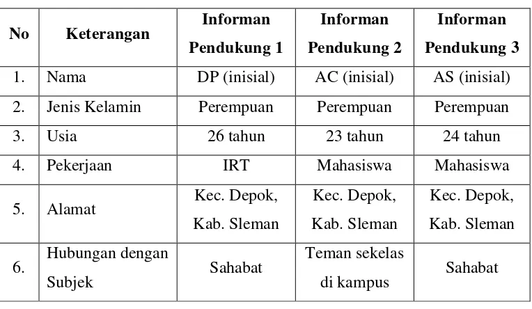 Tabel 5. Profil Informan Pendukung 