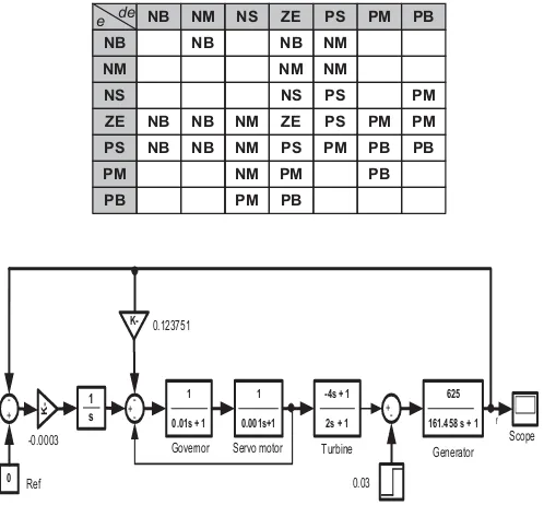Figure 7. Blok simulation I-control of MHPP  