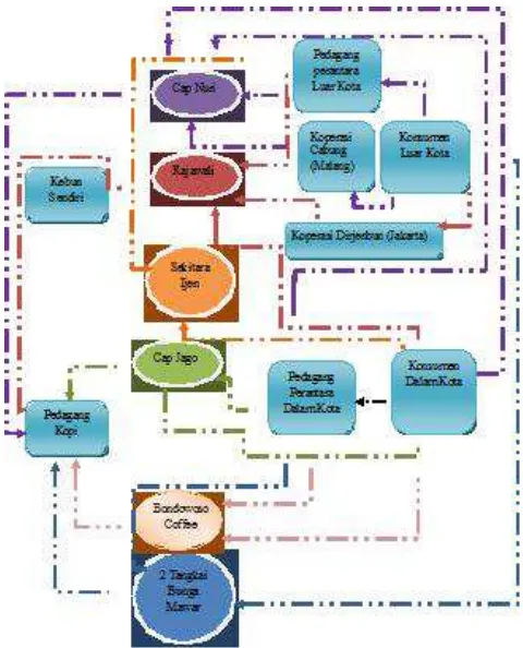 Gambar 3. Pola Aliran Finansial Pada SistemManajemen Rantai Pasok Agroindustri KopiBubuk Arabika