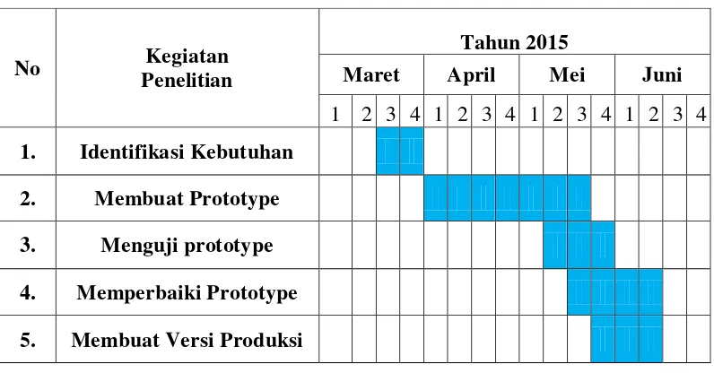 Tabel 1.2 Jadwal Penelitaian 