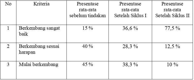 Tabel 7. Perbandingan Hasil Kegiatan Penjumlahan dengan Media Papan FlanelPada Kondisi Awal, Siklus I dan Siklus II