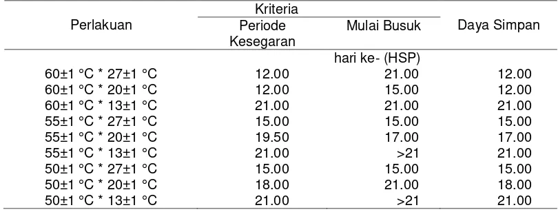 Tabel 1. Pengaruh kombinasi suhu perlakuan panas dan suhu simpan terhadap daya simpan buah mangga Arumanis 