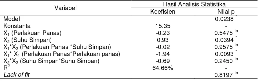 Tabel 3. Koefisien regresi orde kedua respon padatan terlarut total buah (PTT) pada 12 HSP  