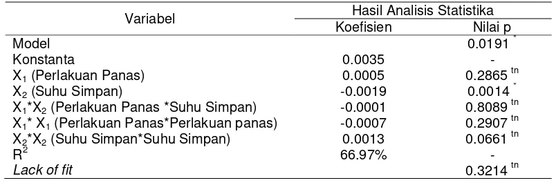 Gambar 2. Kontur respon PTT buah mangga Arumanis pada 12 HSP 