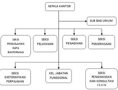 Gambar 2.2 Struktur Organisasi Kantor Pelayanan Pajak Pratama Bandung Tegallega 