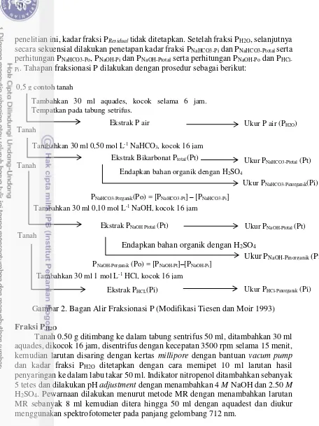 Gambar 2. Bagan Alir Fraksionasi P (Modifikasi Tiesen dan Moir 1993)  