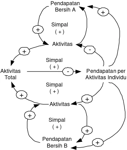 Gambar 10. Diagram Simpal Kausal Model Eskalasi 