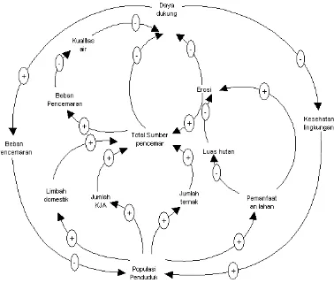 Gambar 19. Diagram sebab akibat (causal loop diagram) model  pengelolaan danau   terpadu 