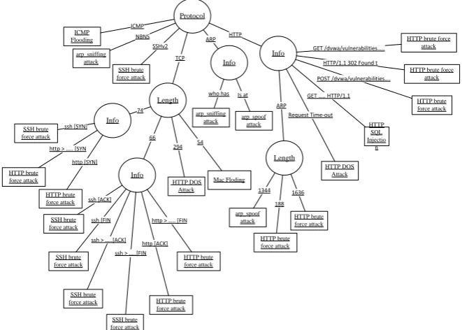Figure 5. The shape of Decision Tree C4.5 