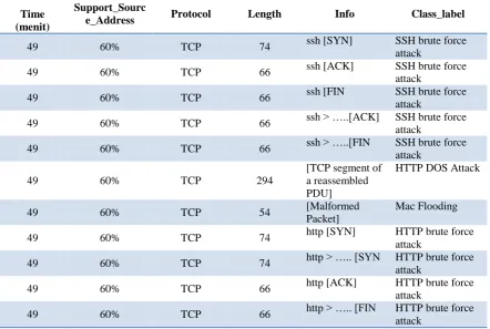 Tabel 4. Non Uniform Label Class Table 