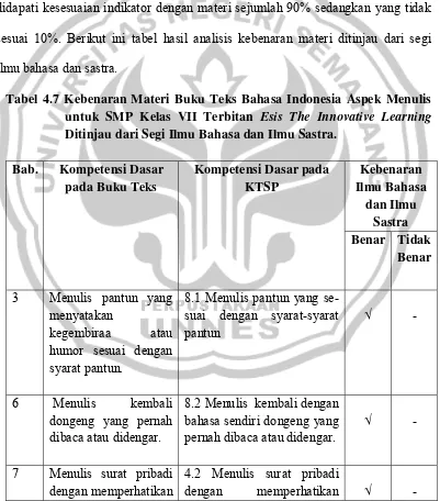 Tabel 4.7 Kebenaran Materi Buku Teks Bahasa Indonesia Aspek Menulis 