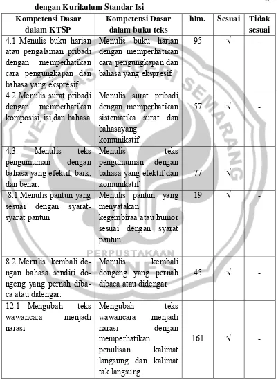 Tabel 4.2 Kesesuaian Materi Menulis pada Buku Teks Bahasa Indonesia 