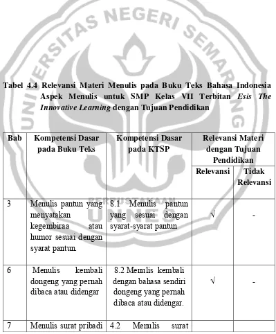Tabel 4.4 Relevansi Materi Menulis pada Buku Teks Bahasa Indonesia 