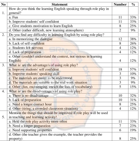 Table 9.  The Result of Respondent’s Opinions of the Implementation Process (Open Questions)  