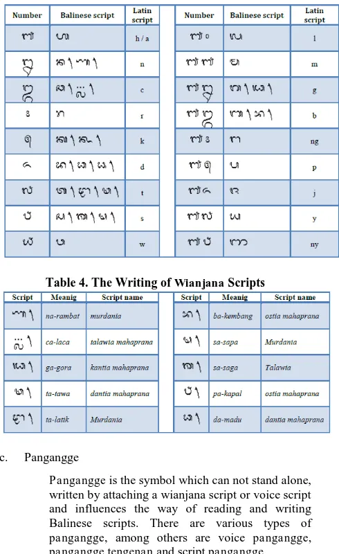 Table 3. Wianjana Scripts 