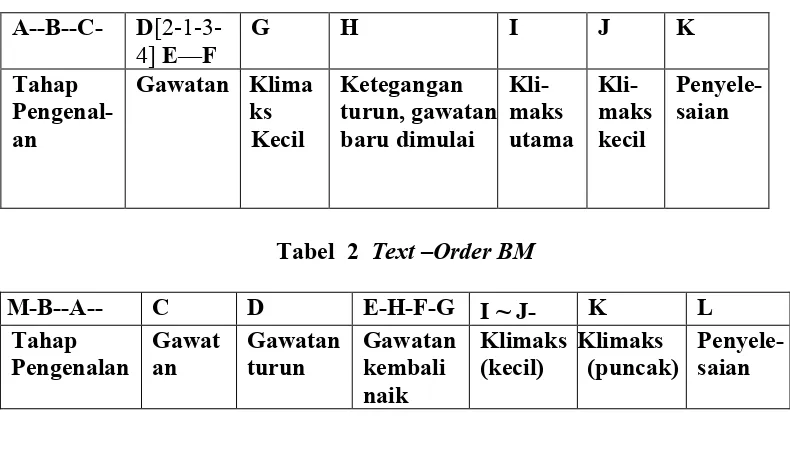 Tabel  2  Text –Order BM 