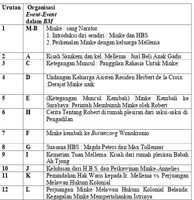 Tabel 4  Organisasi Peristiwa BM 