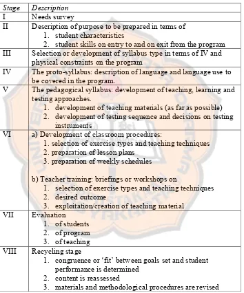 Table 2.1. Stages in Language Program Development by Yalden (1987: 89)
