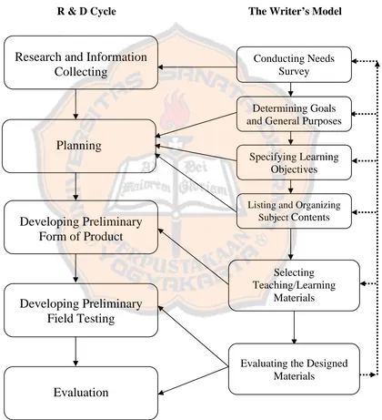 Figure 3.1: R & D Cycle and the Writer’s Model  