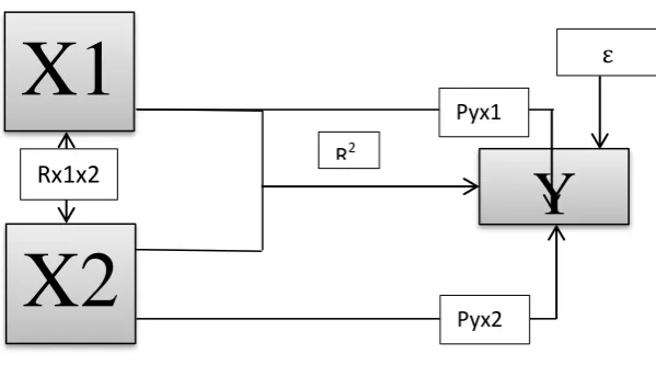 Gambar 3.2 Model Analisis Jalur 