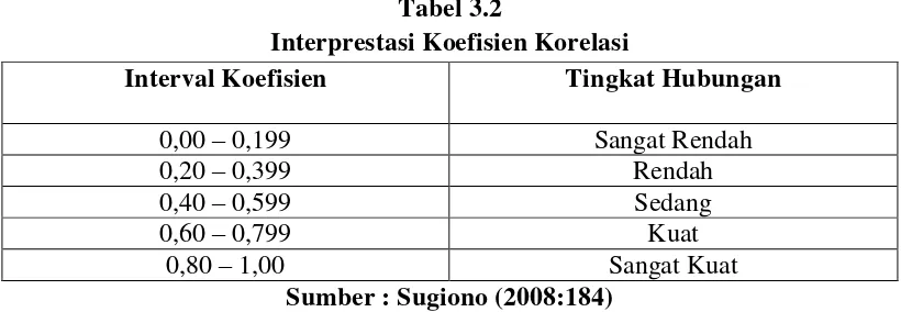 Tabel 3.2 Interprestasi Koefisien Korelasi 
