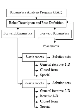 Table 2.1: Robot DH-parameter table 