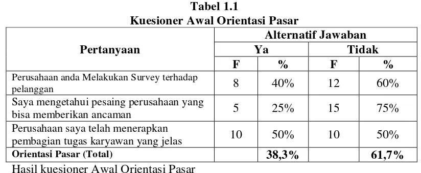 Tabel 1.1 Kuesioner Awal Orientasi Pasar 
