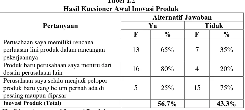Tabel 1.2 Hasil Kuesioner Awal Inovasi Produk 
