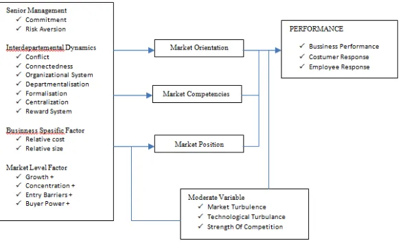 Gambar 2.2 Model Orientasi Pasar Sumber : Klaus Grunert dalam Ali Hasan (2009:15) 