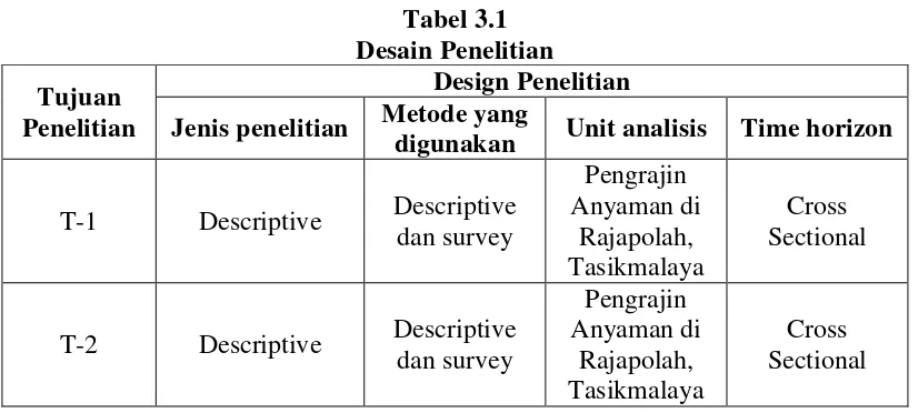 Tabel 3.1 Desain Penelitian 