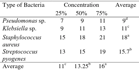 Table 1. Diameter of bacterial growth inhibition zone (mm) as effect of differences level of garlic extract concentration and bacteria isolate types/spesies from dairy uterus 