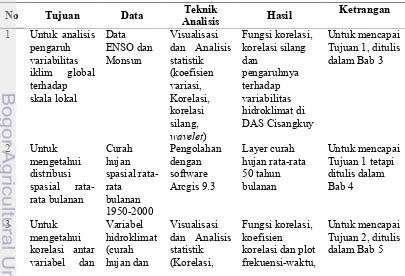 Tabel 2  Data Hidroklimat yang dikaji di DAS Cisangkuy 